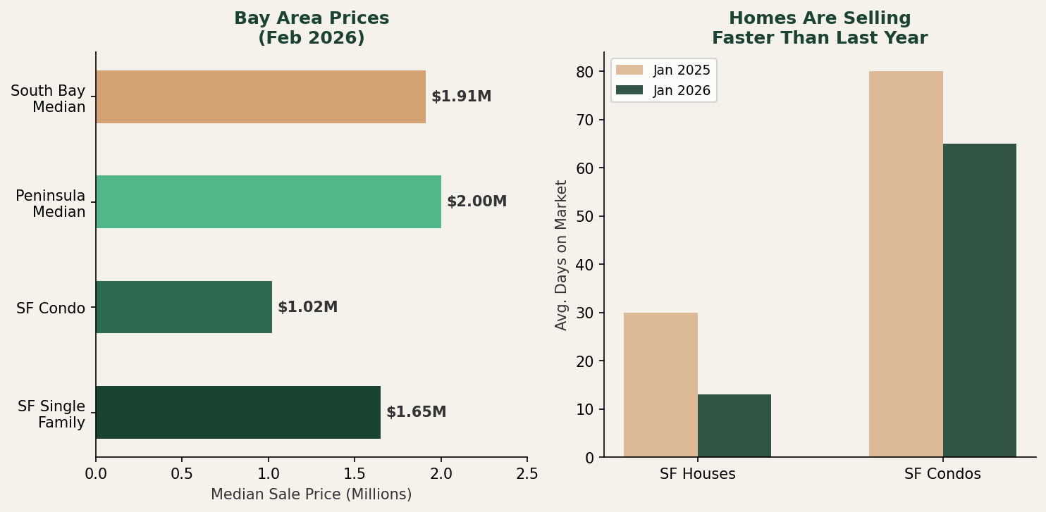 SF Market Snapshot